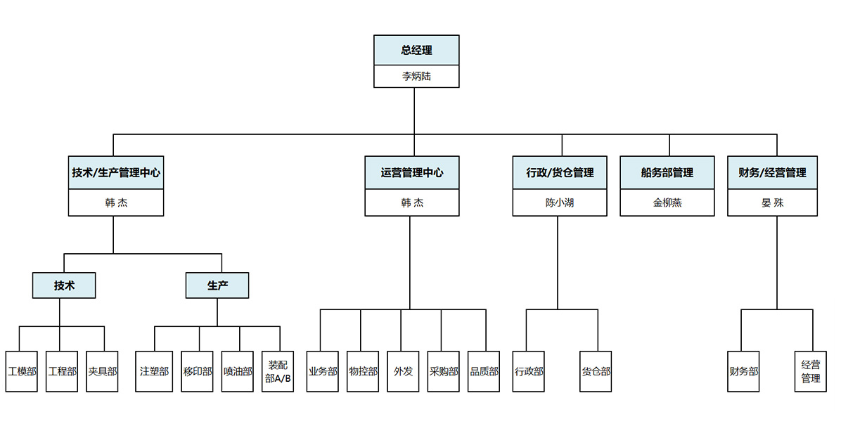 凯发K8天生赢家玩具-组织架构